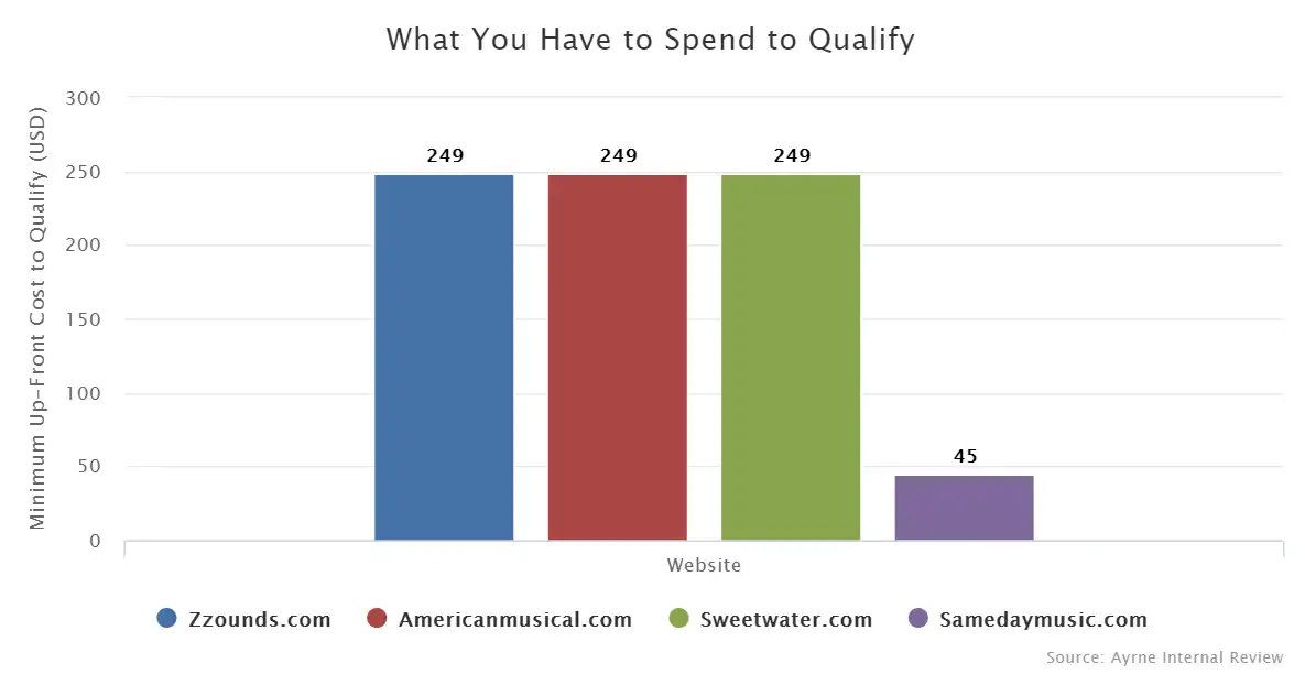 What you have to spend to qualify: payment plans compared