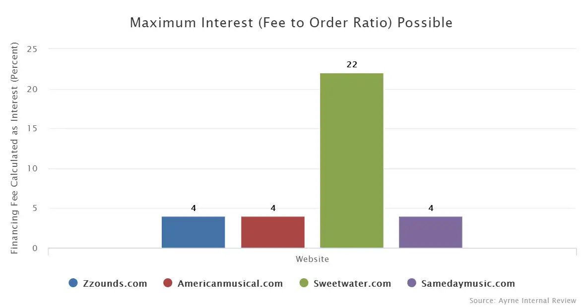 Interest/Fee to order ratio on popular payment plan options