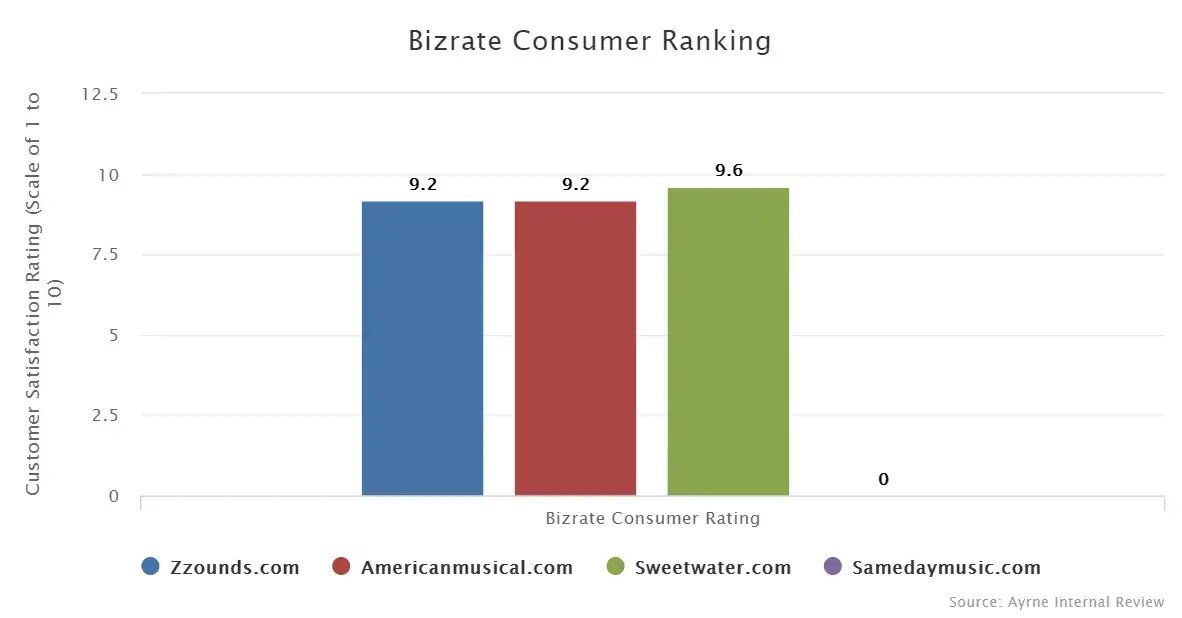 Bizrate consumer rankings on popular musical instrument stores with payment plans