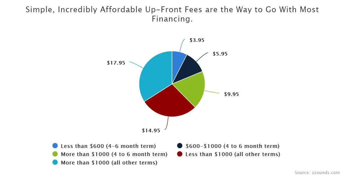 Simple, incredibly affordable up-front fees with payment plans