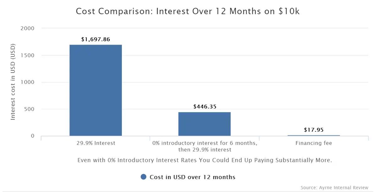 Musical instrument financing cost comparison over 12 months