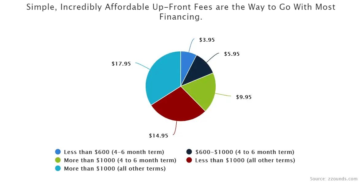 Simple up front fees in payment plans are the way to go