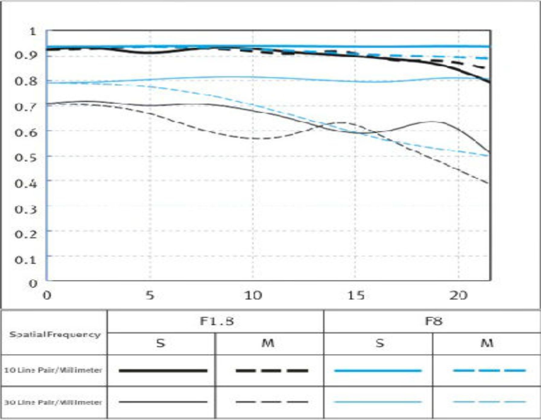 Viltrox PFU RBMH 85MM F1.8 MTF Chart