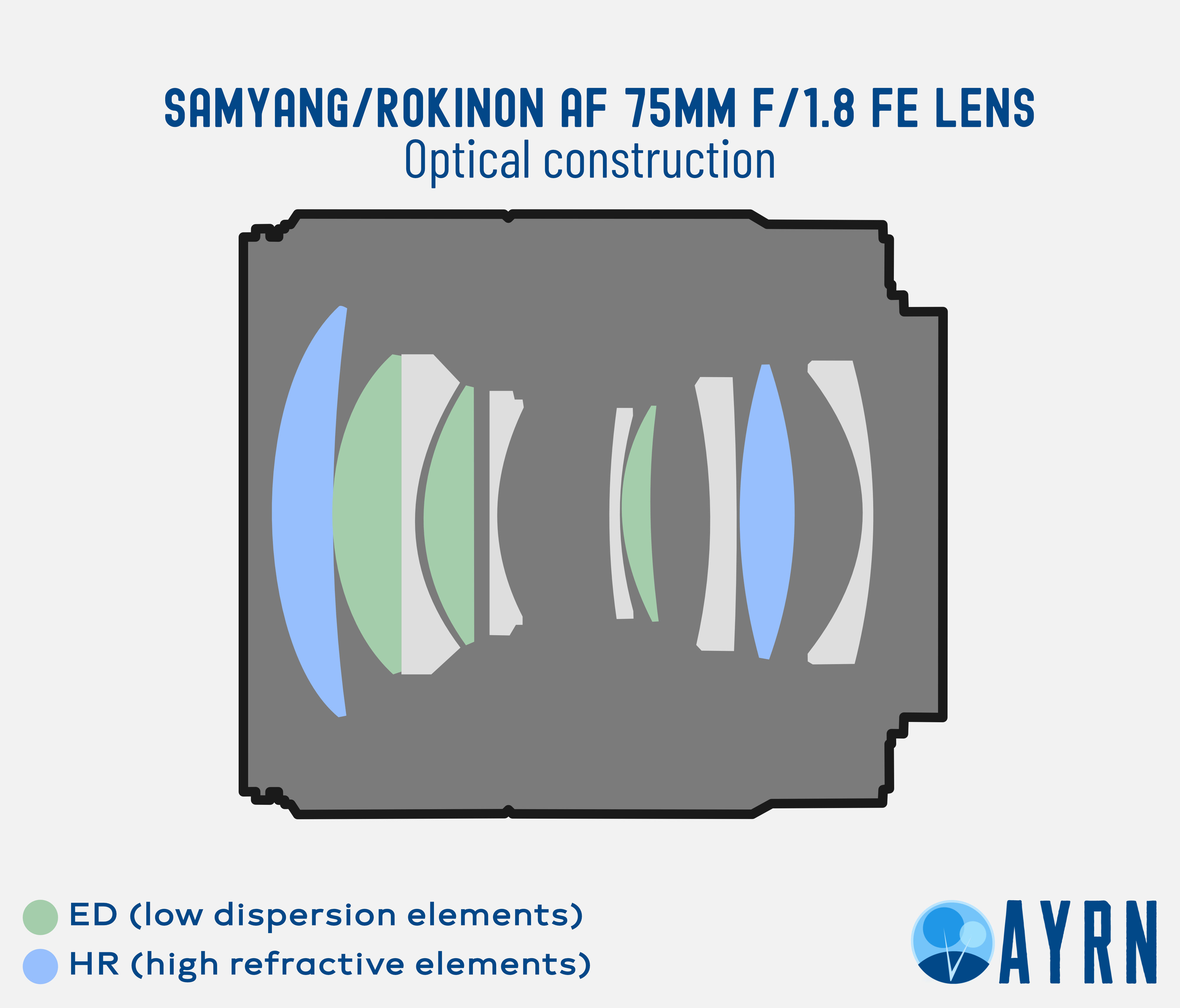 Samyang/Rokinon AF 75mm f/1.8 FE optical construction and design