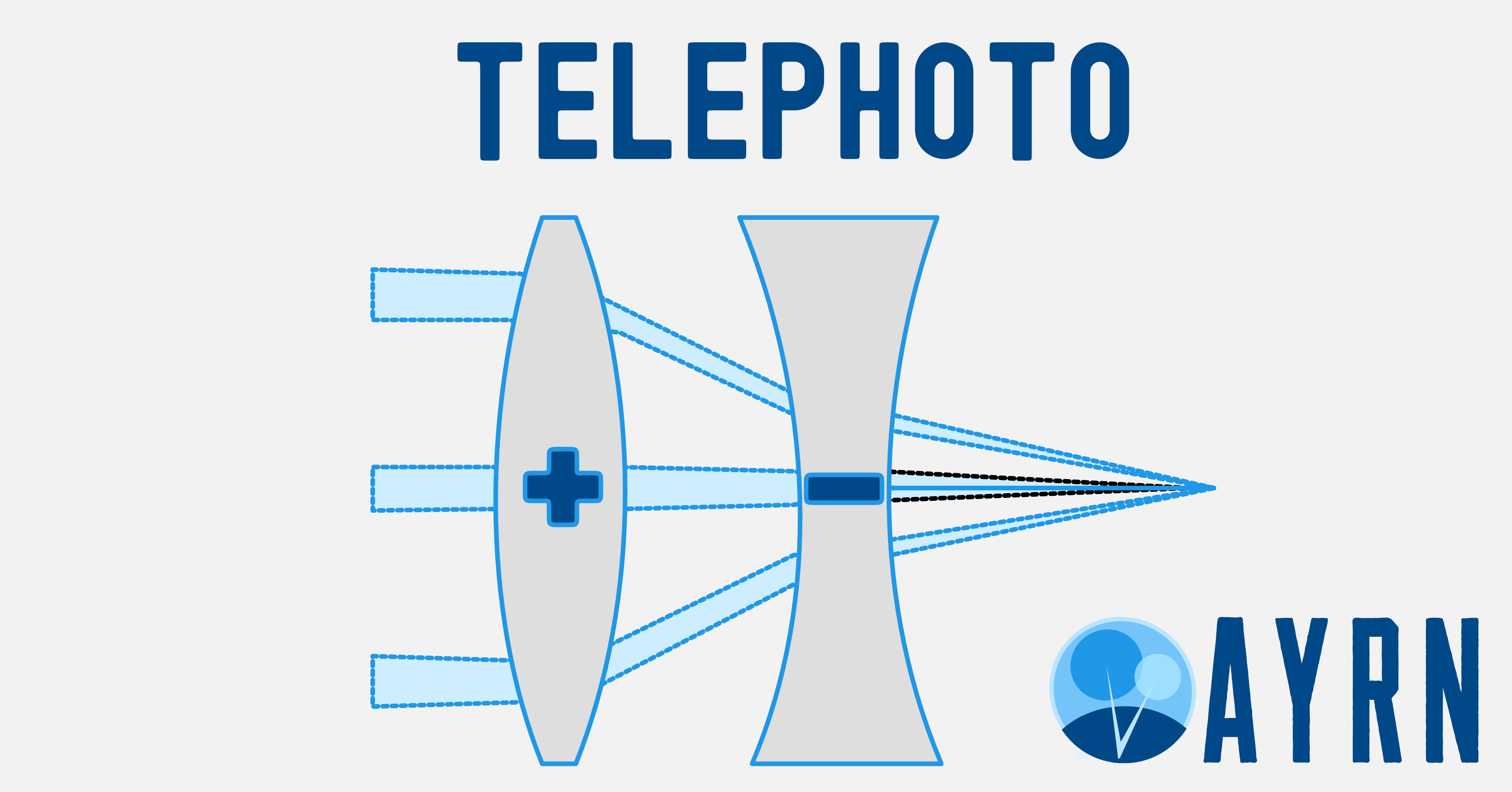 TELEPHOTO ELEMENT DESIGN IN ITS SIMPLEST FORM - A POSITIVE FRONT ELEMENT AND A NEGATIVE BACK ELEMENT.