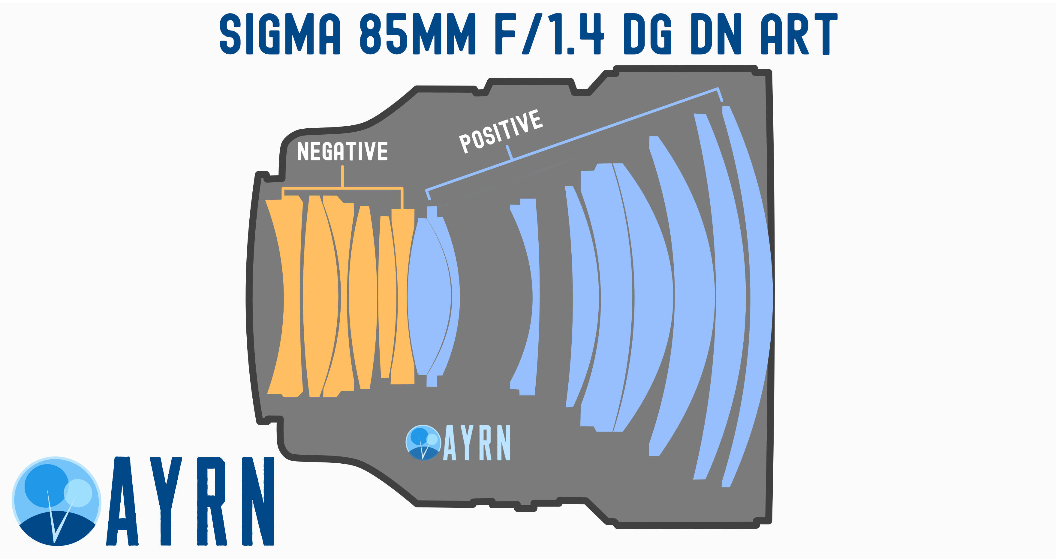 The telephoto lens design of Sigma's new 85mm DN lens