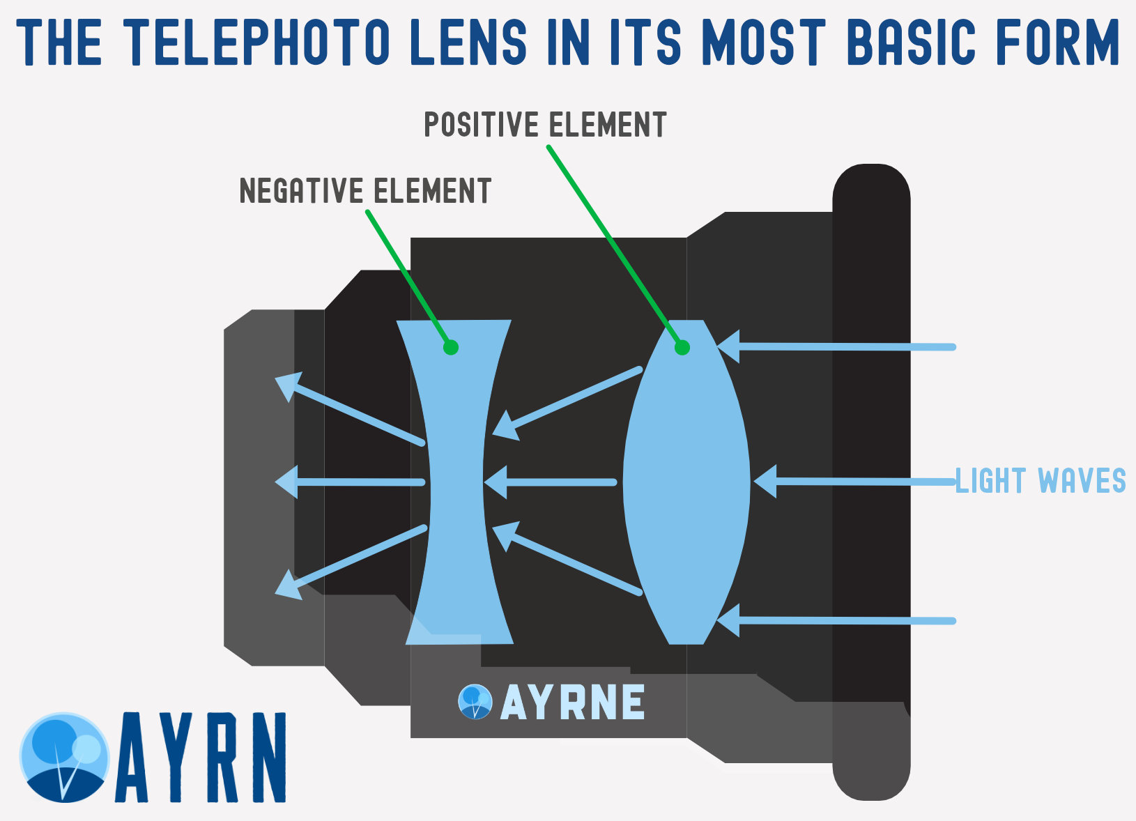 basic telephoto lens design
