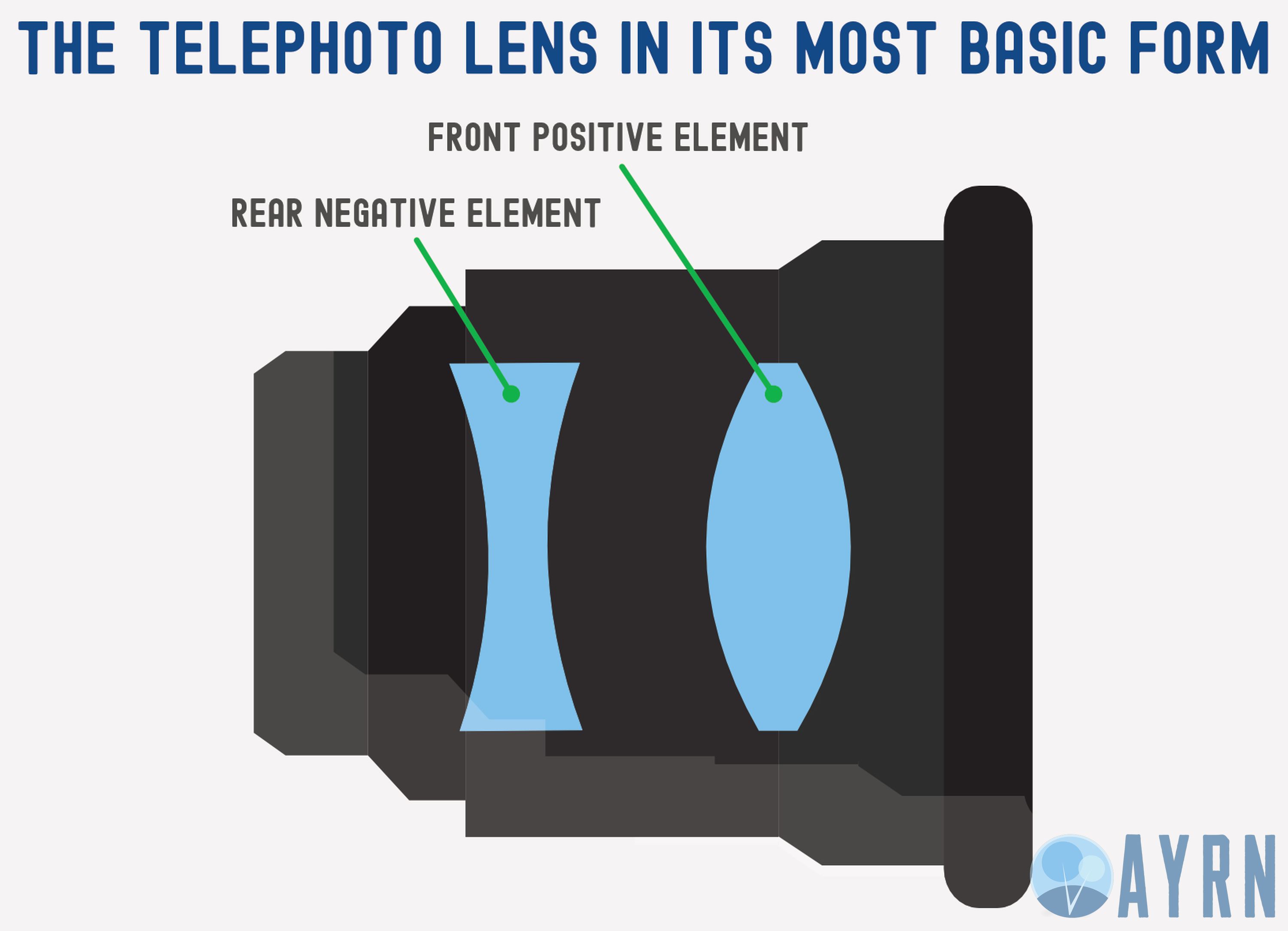 A diagram showing the most basic telephoto optical design possible