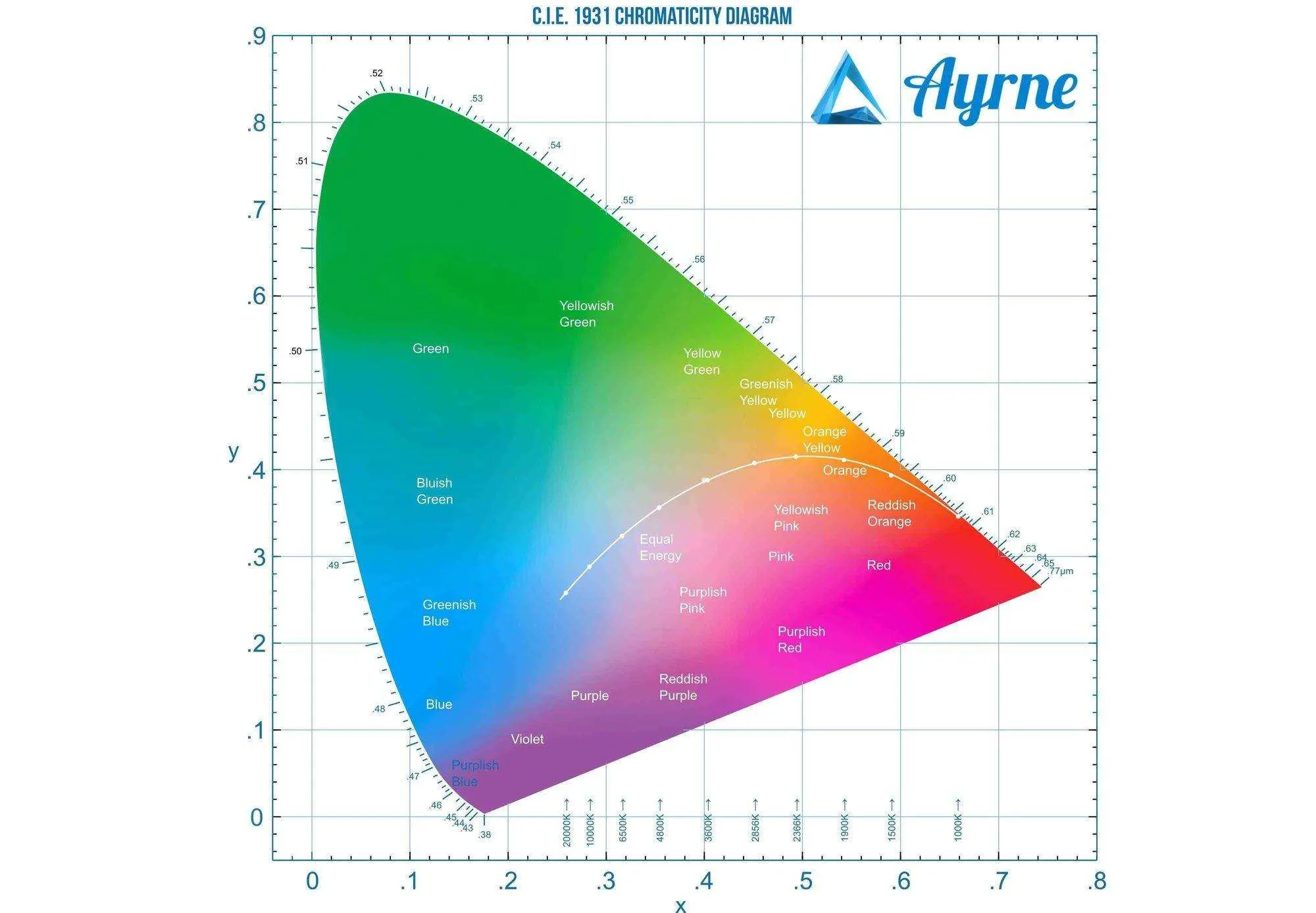 c.i.e. (CIE) color space chromaticity diagram