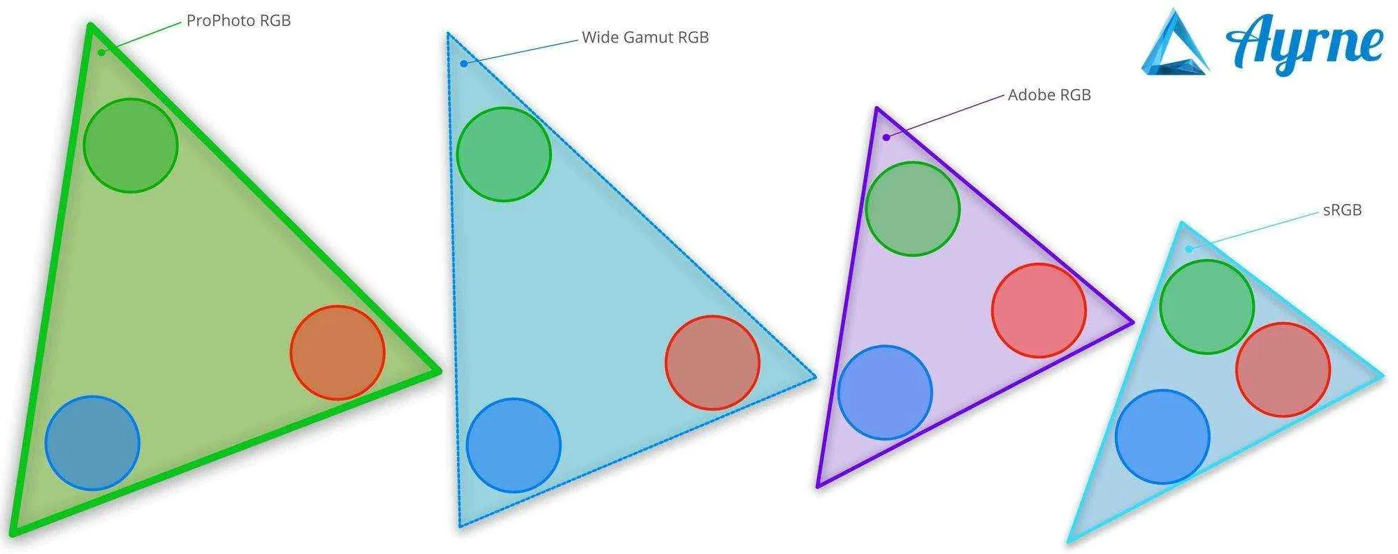 color gamut comparison, RGB, sRGB, CMYK, color space, Kettle Fire Creative  blog