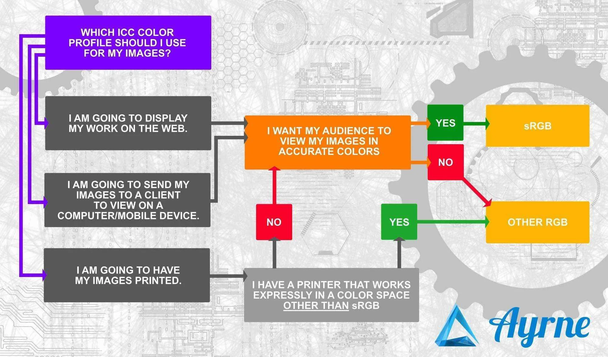 ICC Color Profile Flow-Chart for Dummies