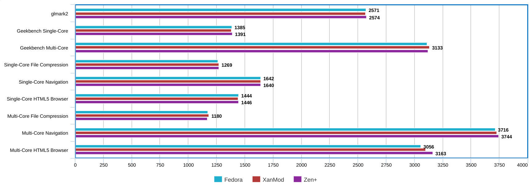 Zen+ versus Fedora 37 Kernel versus Xanmod Benchmarks